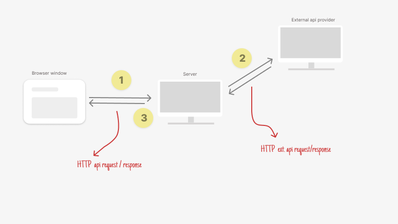 A request and response cycle with external services.